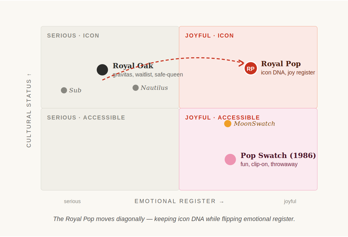 The Luxury Watch Emotional Grid showing how the Royal Pop moves diagonally from the serious-icon quadrant where the Royal Oak lives to the joyful-icon quadrant